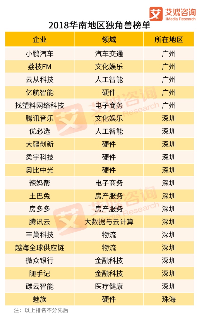 1536205989175324.jpg 艾媒征询2018新经济华南地域独角兽榜单.jpg